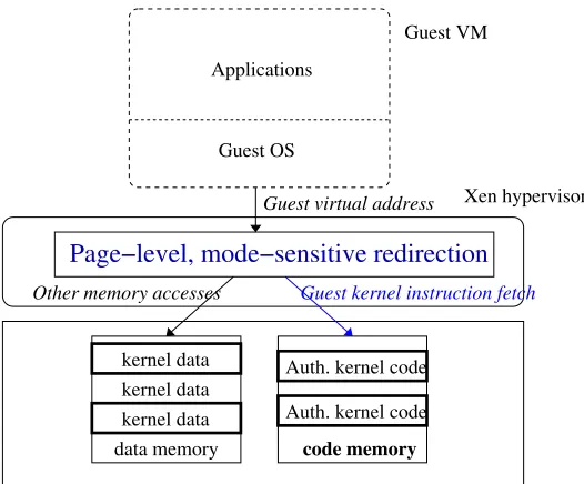 Figure 3.3:Page-level mode-sensitive redirection enables an eﬃcient implementation of theHarvard architecture on top of x86.