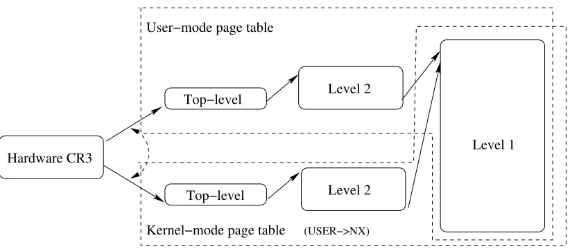 Figure 3.4:Two shadow page tables: the user-mode page table and the kernel-mode page tableshare the same level-1 entries, but not top-level and level-2 entries.