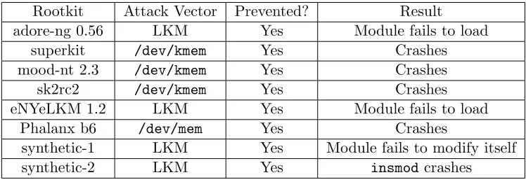 Table 3.1:Eﬀectiveness of our system