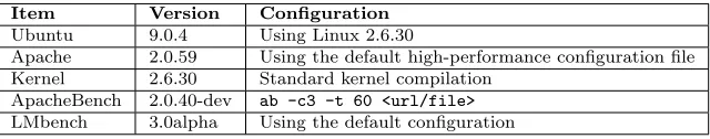 Table 3.2:Software conﬁguration for performance evaluation