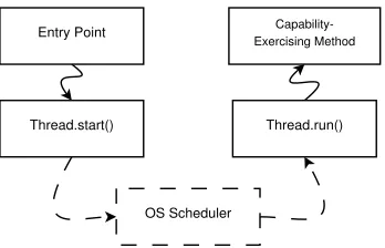Figure 4.2:A discontinuity in the control ﬂow introduced by the Android framework.