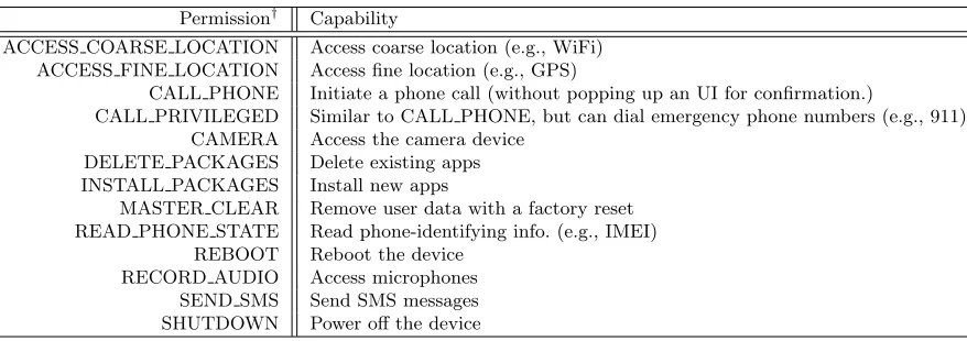 Table 4.1:The list of 13 representative permissions in our study (†: we omit the commonandroid.permission