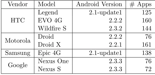 Table 4.2:Eight studied Android smartphones