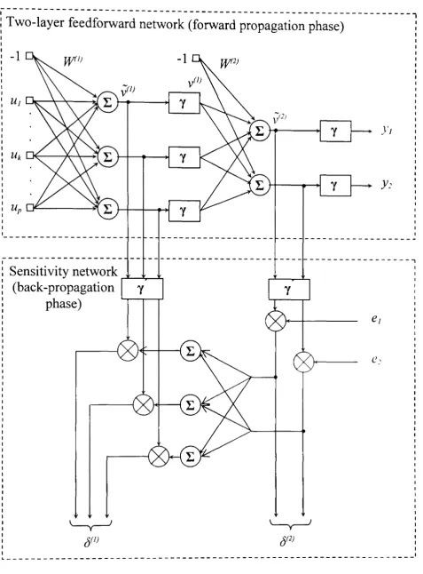 Figure (5-7): Architecture of two-layer feedforward network andits associated back-propagation signal error.