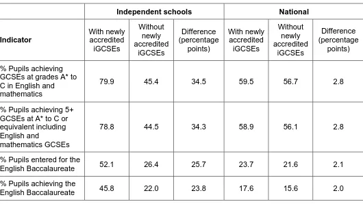 Table B – The impact of newly accredited iGCSEs on the percentage of pupils achieving selected performance indicators in the independent sector and nationally, 2010/11  