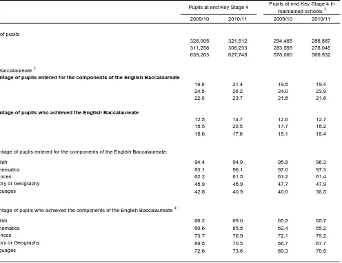 Table 1b: The English Baccalaureate Year: 2009/10 - 2010/11 (Revised) 1