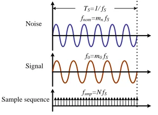 Fig.9 Waveforms of signal in a Fourier transform period.  he ripple signal sampled by the DSP is stored sequentially 