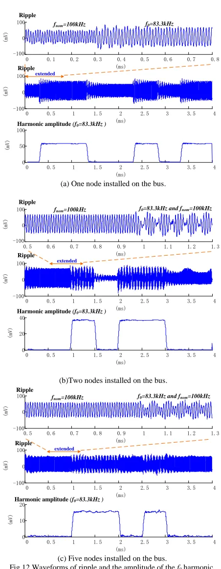 Fig.13 Waveforms of sent data and received data.  