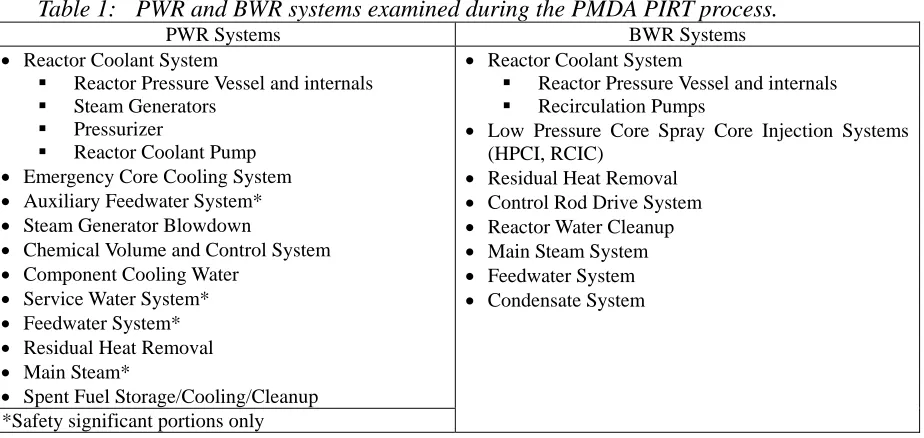 Table 1:  PWR and BWR systems examined during the PMDA PIRT process. PWR Systems BWR Systems 