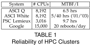 TABLE 1Reliability of HPC Clusters