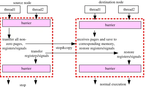 Fig. 2. Process Migration with Precopy (Kernel Mode inDotted Frame)
