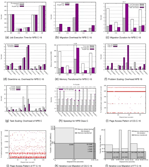 Fig. 4. Evaluation with NPB for Live Migration (C-16: Class C on 16 Nodes)