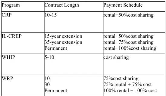 Table 1: Contract Options in Land Conservation Programs 
