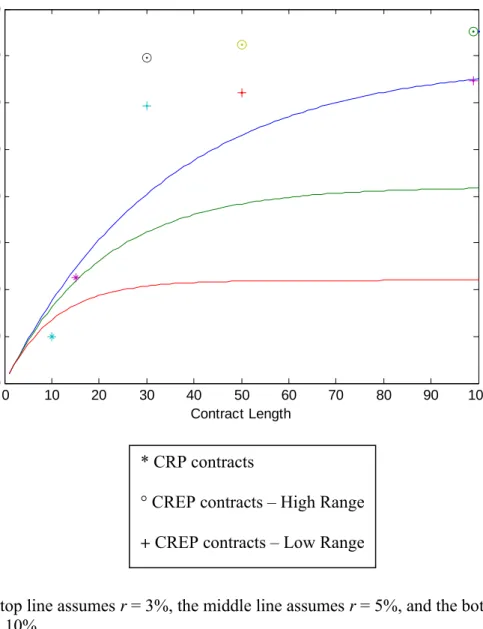 Figure 1: Indifference Curves over Lump-Sum Program Payment and Contract Length  0 10 20 30 40 50 60 70 80 90 10005001000150020002500300035004000 Contract LengthPayment