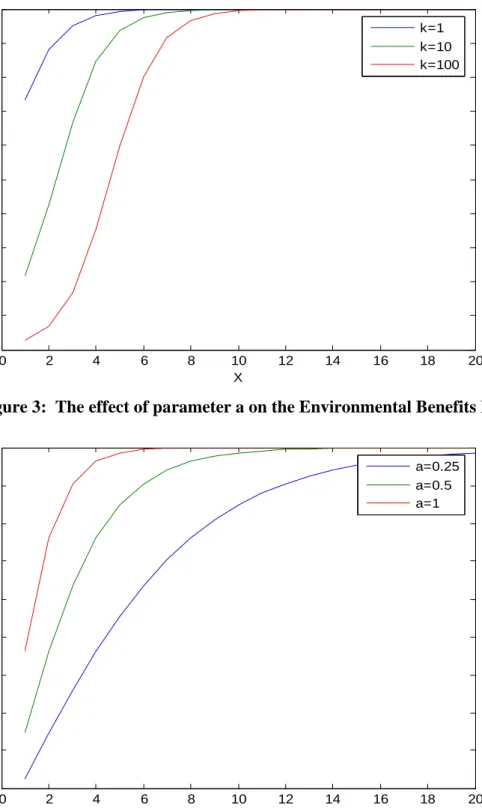 Figure 2:  The effect of parameter k on the Environmental Benefits Function  0 2 4 6 8 10 12 14 16 18 2000.10.20.30.40.50.60.70.80.91 XY k=1 k=10 k=100