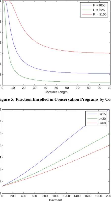 Figure 4: Fraction Enrolled in Conservation Programs by Contract Length 