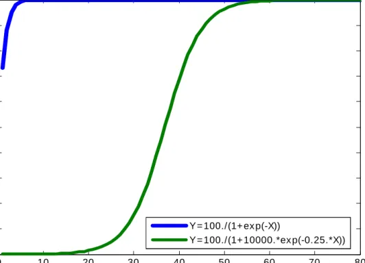 Figure 6: Environmental Benefits Function for Two Different Processes  0 10 20 30 40 50 60 70 800102030405060708090100 xf(x) Y = 100./(1+ ex p(-X)) Y = 100./(1+ 10000.*ex p(-0.25.*X))