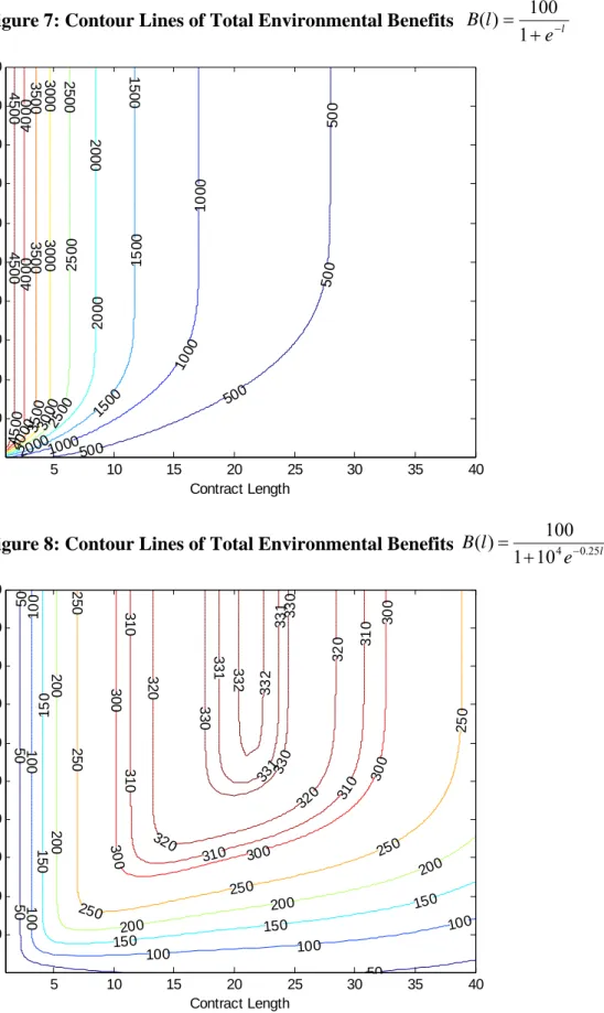 Figure 7: Contour Lines of Total Environmental Benefits 