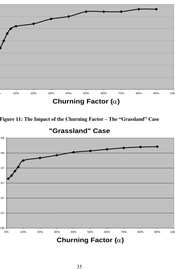 Figure 10: The Impact of the Churning Factor – The “Forest” Case  "Forest" Case 05101520253035 0% 10% 20% 30% 40% 50% 60% 70% 80% 90% 100% Churning Factor (α)
