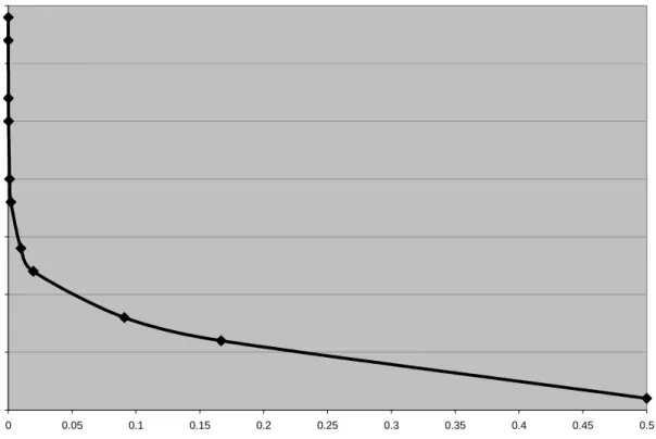 Figure 14: The Impact of the Fraction of Maximum Annual Benefits at T=0  05101520253035 0 0.05 0.1 0.15 0.2 0.25 0.3 0.35 0.4 0.45 0.5