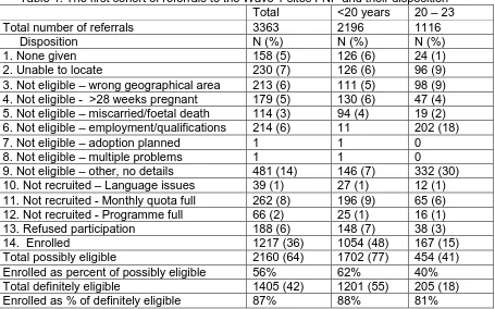 Table 1: The first cohort of referrals to the Wave 1 sites FNP and their disposition Total 3363 