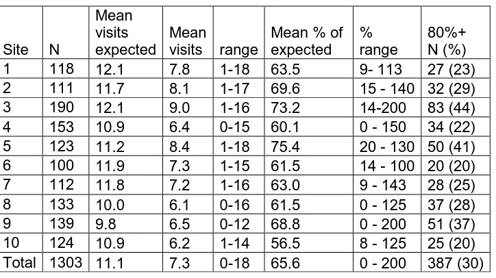 Table 5. Distribution of the proportion of expected visits received in the pregnancy phase  