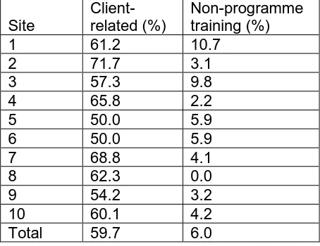 Table 15. Proportion of available hours spent by Family Nurses on client-related activities and on non-FNP training in infancy by site (N=38)  