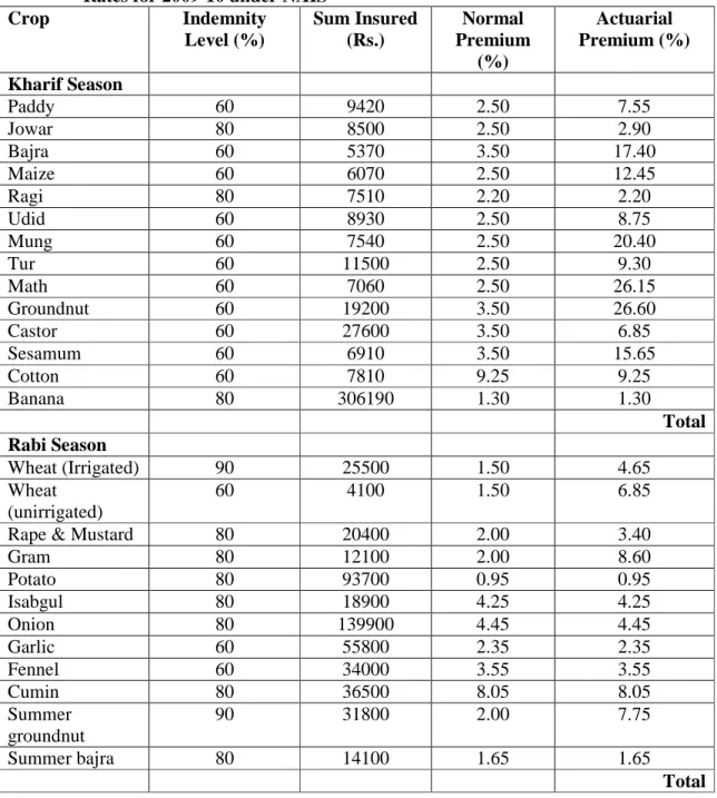 Table 7: Crop-wise Indemnity Level, Sum Insurable, Normal and Actuarial Premium                    Rates for 2009-10 under NAIS   