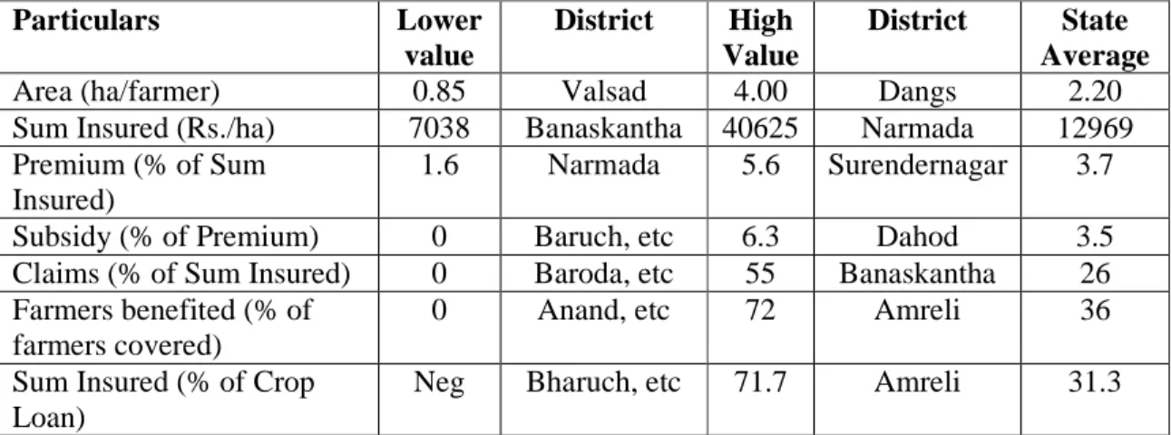 Table 10 gives additional information on performance of NAIS in districts of Gujarat  (Appendix 5)