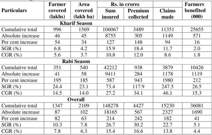 Table 1: Progress of NAIS in India 