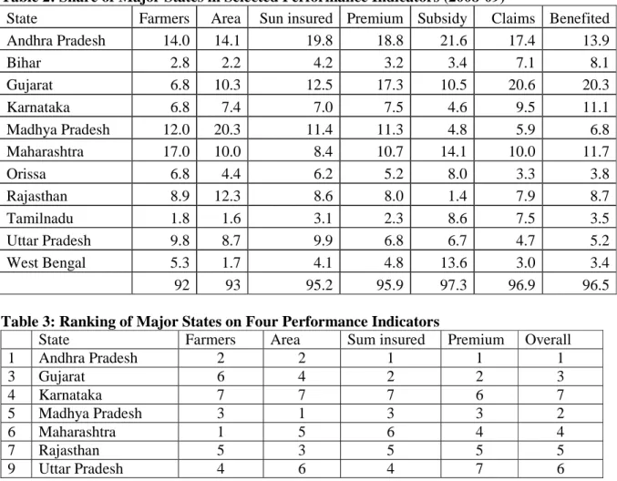 Table 2: Share of Major States in Selected Performance Indicators (2008-09) 