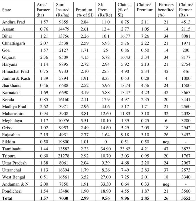 Table 4: Performance of NAIS in States/UTs (2008-09) 