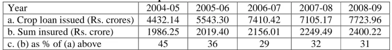 Table 6: Sum Insured vis-à-vis Crop Loan Advances 
