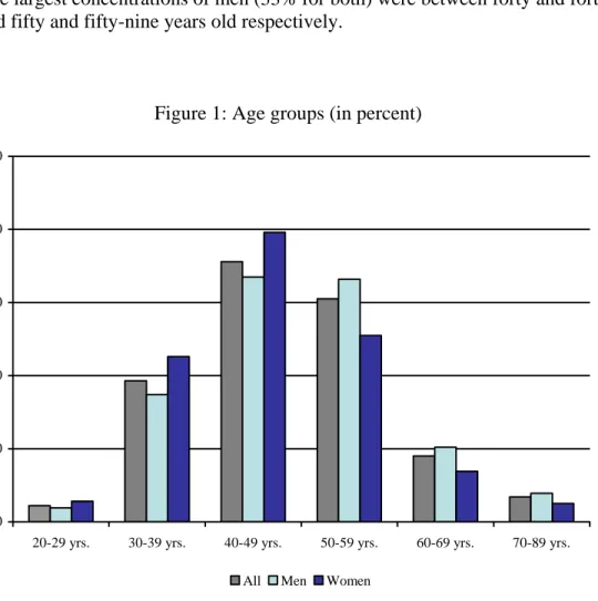 Figure 1: Age groups (in percent) 