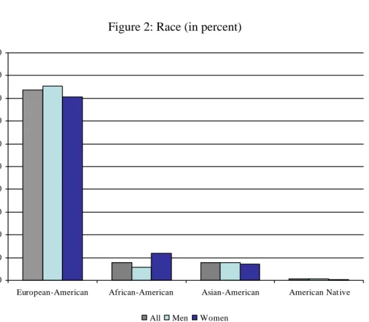 Figure 2: Race (in percent) 