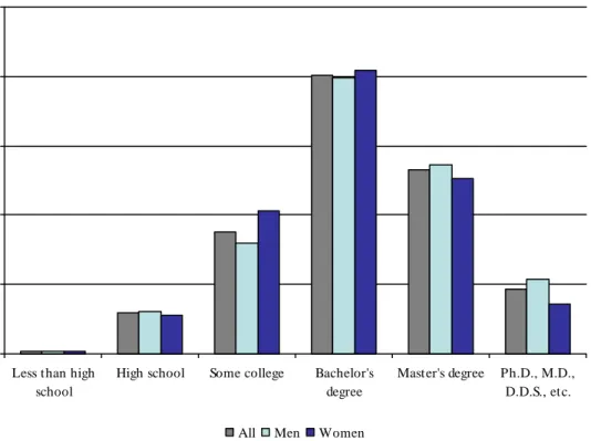 Figure 5: Education (in percent) 