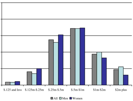 Figure 9 represents detailed information regarding the distribution of all respondents in these  categories