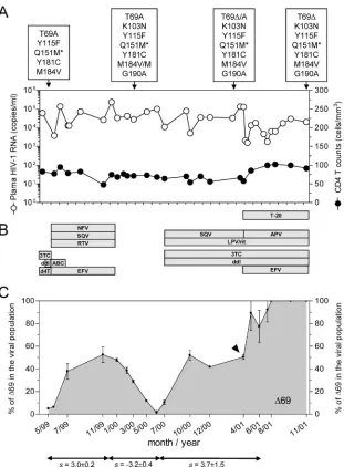 FIG. 1. Longitudinal clinical evolution of the study patient. (A) Determination of plasma HIV-1 RNA copies and CD4 T lymphocytes countsalong the period of the study