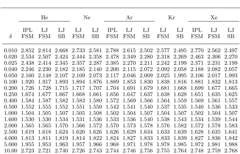 Table 2: Mass ﬂow rate (−from Sharipov & Bertoldo (20092M) in Poiseuille ﬂow of various gases between parallel platesfor various δ, see equation (2.6)
