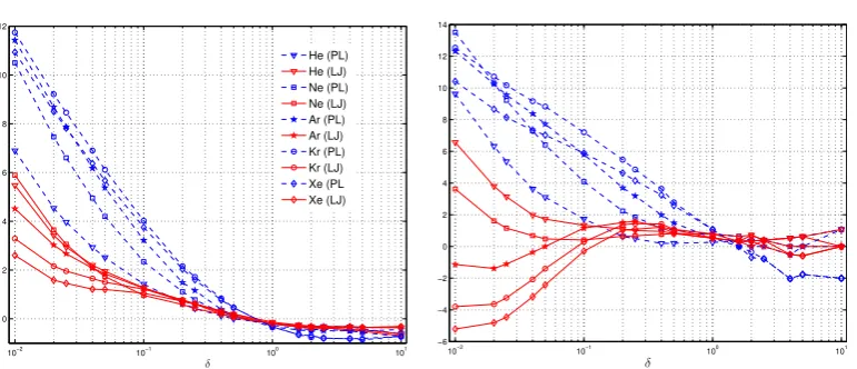 Table 3: Heat ﬂow rate (2QBertoldo (2009) in Poiseuille ﬂow of various gases between parallel platesfor various δ