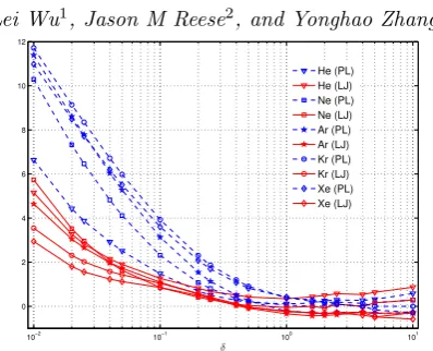 Figure 4: Relative diﬀerence in the heat ﬂow rate between the molecular models and LJpotentials in thermal creep ﬂow between parallel plates as a function of δ.