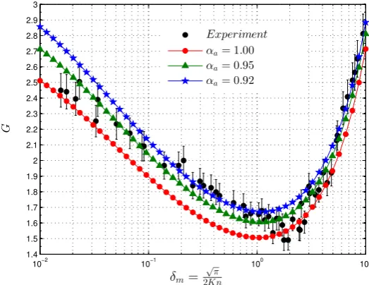Figure 5: Comparison of the FSM-calculated reduced mass ﬂow rate G in Poiseuille ﬂowalong a rectangular tube (aspect ratio 52.45) with the experimental data of Ewart et al.(2007), for various values of the wall accommodation coeﬃcient αa.
