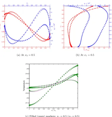 Figure 7: Comparisons of the velocity, heat ﬂux, and temperature proﬁles between argonand hard sphere gases in lid-driven cavity ﬂow