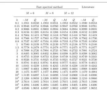 Table 1: Mass and heat ﬂow rates in Poiseuille ﬂow between parallel plates of a hardsphere gas
