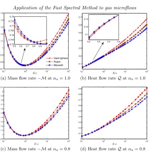 Figure 1: Comparisons of mass and heat ﬂow rates for diﬀerent IPL molecular models inPoiseuille gas ﬂow between parallel plates