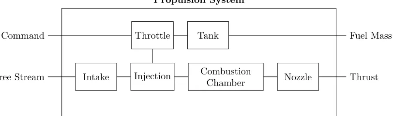 Figure 7: Example of the modular structure of the propulsion model for a Scramjet/Ramjet.