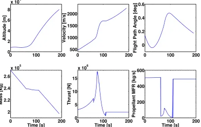 Figure 11: Baseline ascent trajectory for the CFASTT-1 vehicle.