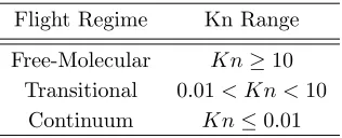 Table 1: Flight Regimes encountered by an RLV as a function of the Knudsen Number Kn.