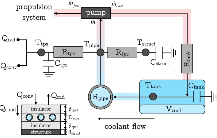 Figure 2: Conceptual thermal network for the Active Cooling System (ACS).