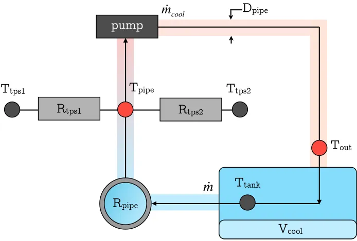 Figure 5: Thermal energy balance at the pipe node.
